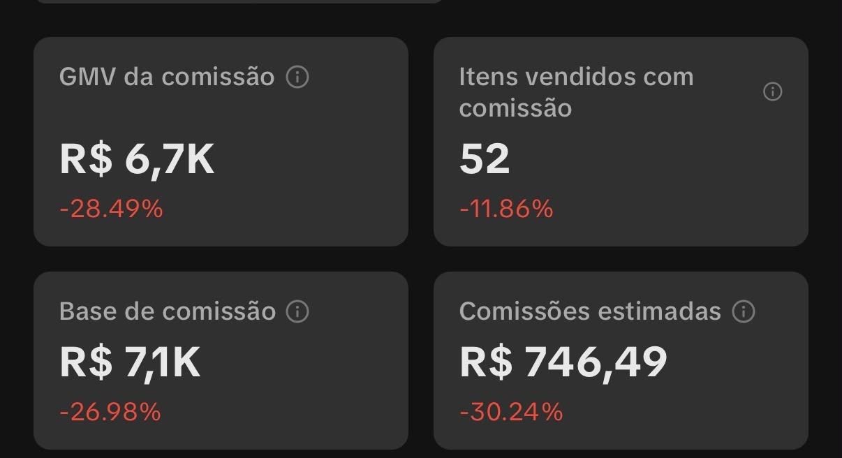 Painel do TikTok Shop em queda: R$ 6,7K de GMV (-28,49%), 52 itens vendidos e R$ 746,49 em comissões estimadas