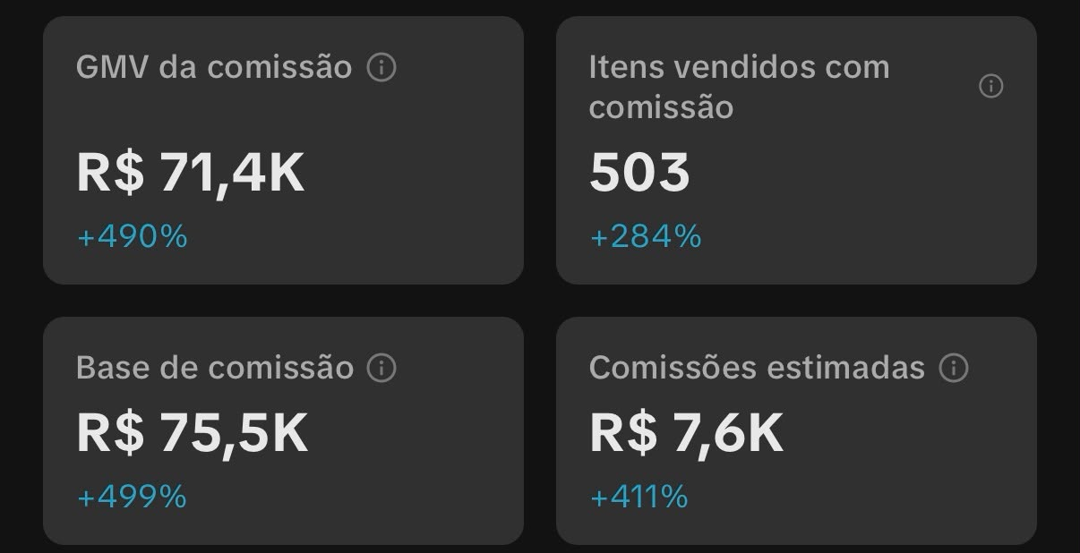 Painel do TikTok Shop mostrando R$ 71,4K de GMV em comissão, 503 itens vendidos e R$ 75,5K de base de comissão